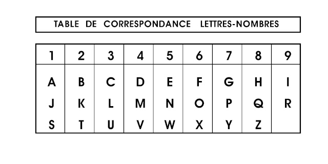 tableau en numérologie